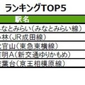 「街の幸福度（駅）」ランキングTOP5