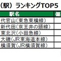 「住み続けたい街（駅）」ランキングTOP5