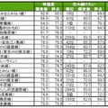 街の幸福度（駅）ランキングTOP20