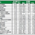 住み続けたい街（駅）ランキングTOP20