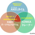 AXELタイム、究極のパーソナルプログラム、SINKAトレーナーの三位一体が高濃度な学習を実現