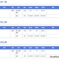 2025年度 東京大学 合格最高点・最低点・平均点一覧