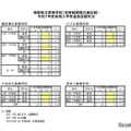 【高校受験2025】福岡県立高の定時単位制、後期入試の志願状況（確定）博多青松1.33倍 画像