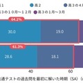 共通テストの過去問を最初に解いた時期