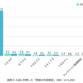 入試に利用した英語外部検定