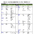 【大学受験2026】河合塾、入試難易予想ランキング9月版…学部学科ランク 画像