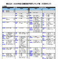 国公立（工学系）
