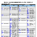 国公立（総合・環境・情報・人間学系）
