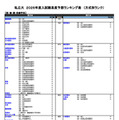 私立（医・歯・薬・保健学系）
