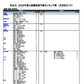 私立（経済・経営・商学系）
