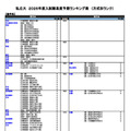 私立（農学系）