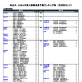 私立（生活科学系）