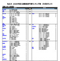 私立（芸術・スポーツ科学系）