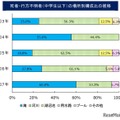 水難、死者・行方不明者（中学生以下）の場所別構成比の推移