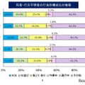 水難、死者・行方不明者の行為別構成比の推移