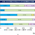 水難、死者・行方不明者（中学生以下）の行為別構成比の推移