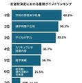 高校受験において志望校を決める際に重視したポイント