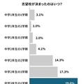 志望校が決まったのはいつ？