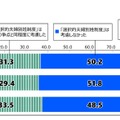 投票時の選択的夫婦別姓制度の公約考慮