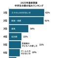 中学生の親の悩みランキング