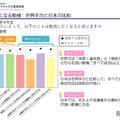 勉強したくなる動機、世界平均と日本の比較