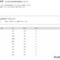 【大学受験2025】関西大 合格者数「高校別ランキング」公立がTOP10独占 画像