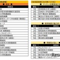 看護学生が就職したい病院ランキング…東京2位に順天堂病院、1位は？ 画像
