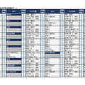 【中学受験2026】四谷大塚、第3回合不合判定テスト…人気校の併願パターン公開 画像