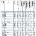 【大学受験2025】私立大医学部に強い高校ランキング…私立高がTOP10独占 画像