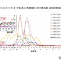 千葉県の流行シーズン別インフルエンザ定点あたり患者報告数