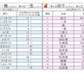 秋にまつわる名前ランキング、男女1位に「月」の漢字 画像