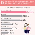子育てについて揉めた理由
