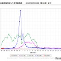 インフルエンザ、東京都も流行入り…最多は沖縄 画像