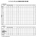 インフルエンザによる入院患者の概況（第38週）