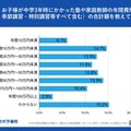 中学3年時にかかった塾や家庭教師の年間費用（月謝＋季節講習・特別講習等すべて含む）の合計額