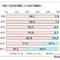 SNSを利用しているか（年齢別）