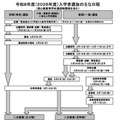 令和8年度（2026年度）入学者選抜のおもな日程