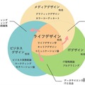 ライフデザイン総合学科（通信教育課程）
