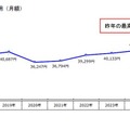 子育てにかかる費用（月額）