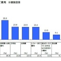 負担と感じる子育て費用