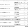 募集科目・訓練期間等