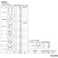 令和8年度公立高等学校生徒募集定員（北薩学区）