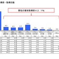 男性の育休取得が過去最高…育休取得後の育児は妻任せ？ 画像