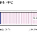 共働き世帯の夫婦の子育て割合（平均） （対象：共働き世帯の男女）