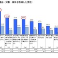 育休を取得した理由（対象：育休を取得した男性）