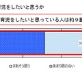 育休取得後も積極的に育児をしたいと思うか