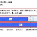 共働き世帯の夫婦の育児に関わる頻度 （対象：共働き世帯の男女）