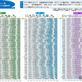 【全国学力テスト】低学力層の割合に顕著な地域差…都道府県別の結果公表 画像
