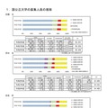 【大学受験2026】国公立179大学で13万813人募集…240人増 画像