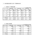 総合型選抜を実施する大学・学部数等の状況